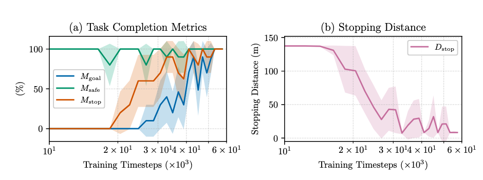 Training Curves for Stop-and-Go Task